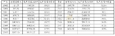 表1 2002-2018年福建省旅游总收入、GDP及GDP增长率的时间变化（亿元）