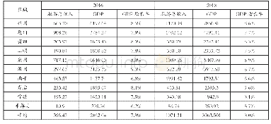 表4 2016、2018年福建各市（县）旅游总收入、GDP及GDP增长率对比（亿元）