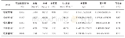 《表2‘红钻蜜柚’与‘琯溪蜜柚’等品种的果实品质比较》