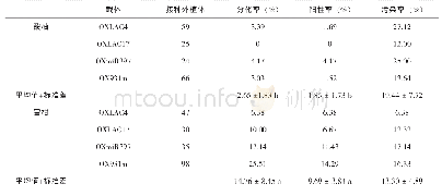 《表1 培养45 d胚轴段的各指标统计》