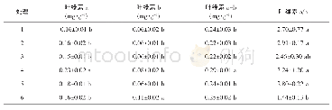 《表3 不同光质对生菜叶绿素含量的影响》