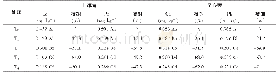 《表2 特贝钙对蔬菜重金属含量的影响》