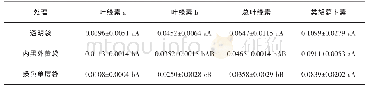 《表3 套袋对果皮叶绿素和类胡萝卜素含量的影响》