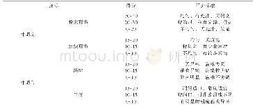 《表2 感观评定标准：淮山—海带多糖固体饮料喷雾干燥工艺研究》