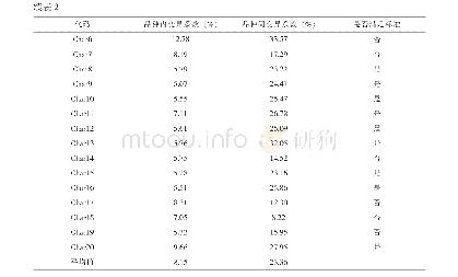 《表2 蝴蝶兰性状变异情况统计》