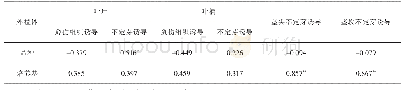 表3 品种和培养基与外植体诱导的相关性