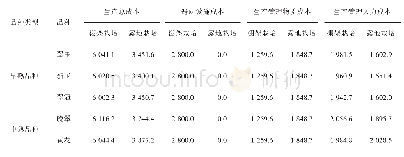 表3 梨不同品种避雨栽培与露地栽培的667 m2生产成本比较