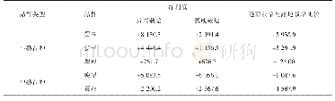 表4 梨不同品种避雨栽培与露地栽培667 m2净利润比较