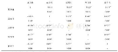 表5 压力值与恢复性感知量表四方面特征相关系数及显著性