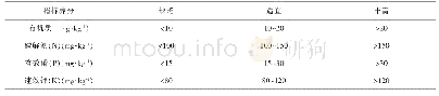 表1 福建省园地土壤养分丰缺指标（试行）[5]