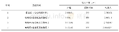 表3 不同施肥方式经济效益