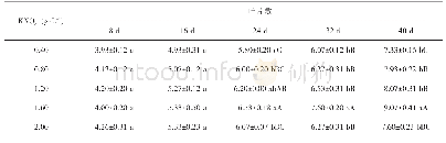 表3 KNO3对香蕉苗叶片数增长的影响