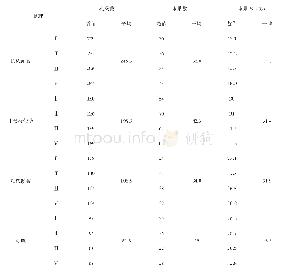 表2 不同修剪方式处理开花坐果差异情况