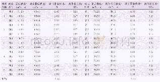 表2 低剪切母液流量调节器黏度测试分析