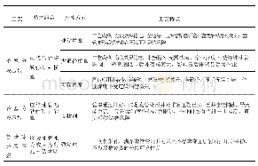 《表1 分段工艺及特点：喷砂射孔砂塞分段压裂工艺技术应用》