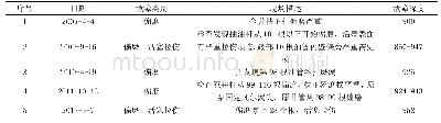 《表6 南6-40-634井近5次检泵情况》