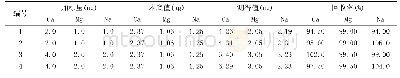 《表3 回收率实验数据：火焰原子吸收光谱法测定高纯氧化铝中的钙、镁和钠》