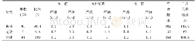 《表3 高含水堵压效果统计表》