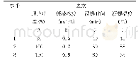 《表1 实验因素水平正交表L9(34)》