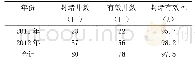 《表3 未验封井封堵有效率统计表》