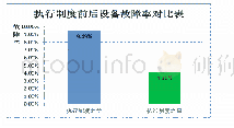 《表1 执行新制度前后设备故障率对比表》