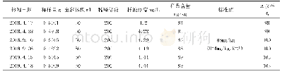 《表4 标准样品GBW07314 Cr的检测结果》