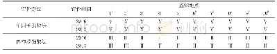 表3 单因子指数法和内梅罗指数法评价结果汇总表