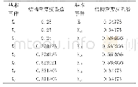 表3 各基本事件的结构重要度