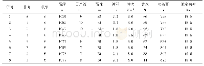 《表2 单井基本情况统计表》