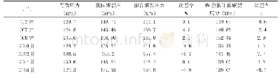 表1 研究区各井有效应力计算情况统计表