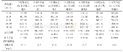 表4 还原剂放置时间对分析结果影响表