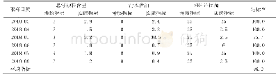 表3 2018年3月～8月水质考核情况