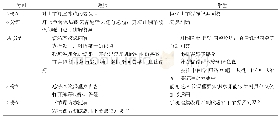 表1 课堂时间分配：工程认证背景下基于雨课堂的化学反应工程课程建设探索