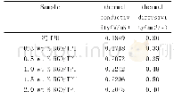 表2 导热性能数据：原位聚合制备还原氧化石墨烯/热塑性聚氨酯复合材料及性能