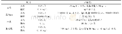 表3 近一年循环水水质分析异常数据统计