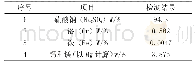 表1 废渣成分分析：铬盐废水零排放和资源化利用技术的工程应用研究