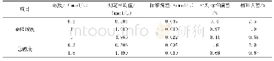 《表1 方法精密度(n=10)》