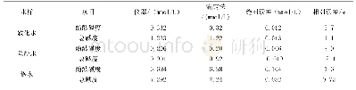 《表3 与滴定法的比对实验结果》