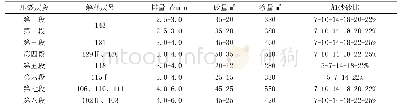 《表3-2#6-S4井施工规模优化统计表》