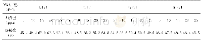 表1 不同药剂配比及加药量防蜡效果对比表表