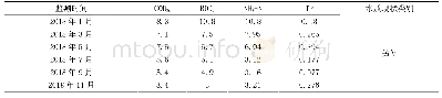 表2.1溪源溪广贤桥2018年水质监测结果（单位：mg/L)