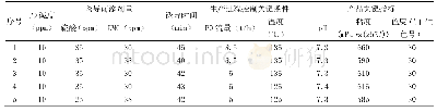 表3 高碱度下生产条件的变更对DMC生产聚醚的影响