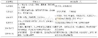 表1 工艺特点对比图：新型脱硫废水的高效絮凝处理工艺