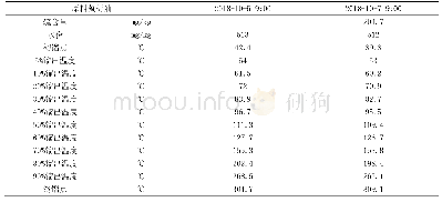 表3-1：福海创芳烃工厂整改修复开工总结