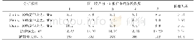 表7 取上顶栓压力为1bar时的分析数据