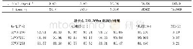 表4 波长在393.366nm的测定曲线及数据