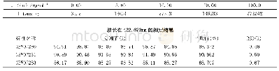 表5 波长在422.673nm的测定曲线及数据