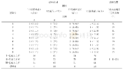 表3 梯度条件Ⅲ：提高正己烷收率的技术与应用