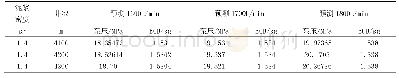 表2 KL10-1-A22井泵压及ECD预测数据