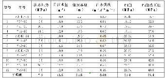 表2 BY区长4+5油藏近5年注水井PI值改正值统计表